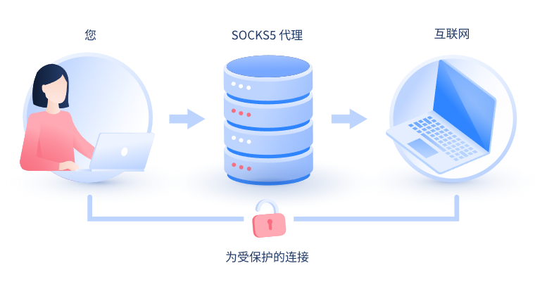 【平凉代理IP】什么是SOCKS和SOCKS5代理？